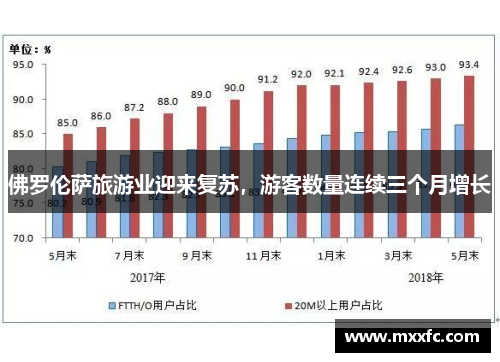 佛罗伦萨旅游业迎来复苏，游客数量连续三个月增长